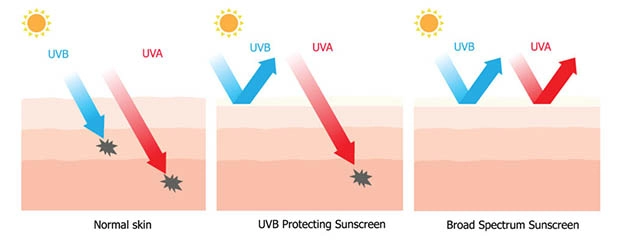 تفاوت UVA و UVB