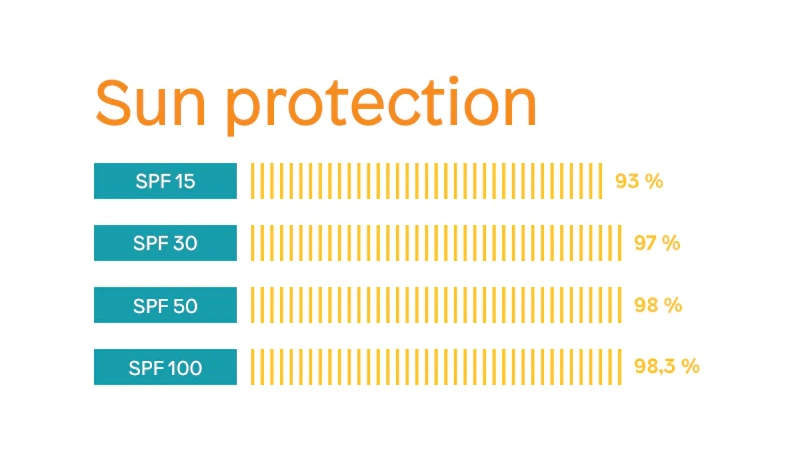 درصد محافظت SPF های مختلف